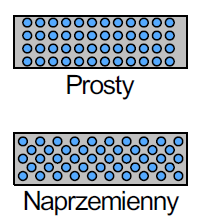 Układ wypełnienia szczotki walcowej prosty i naprzemienny